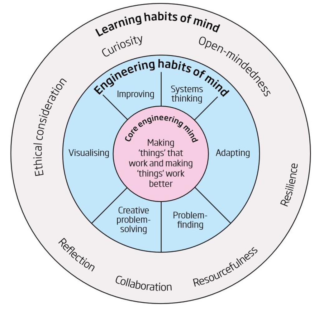 Learning habits of mind chart