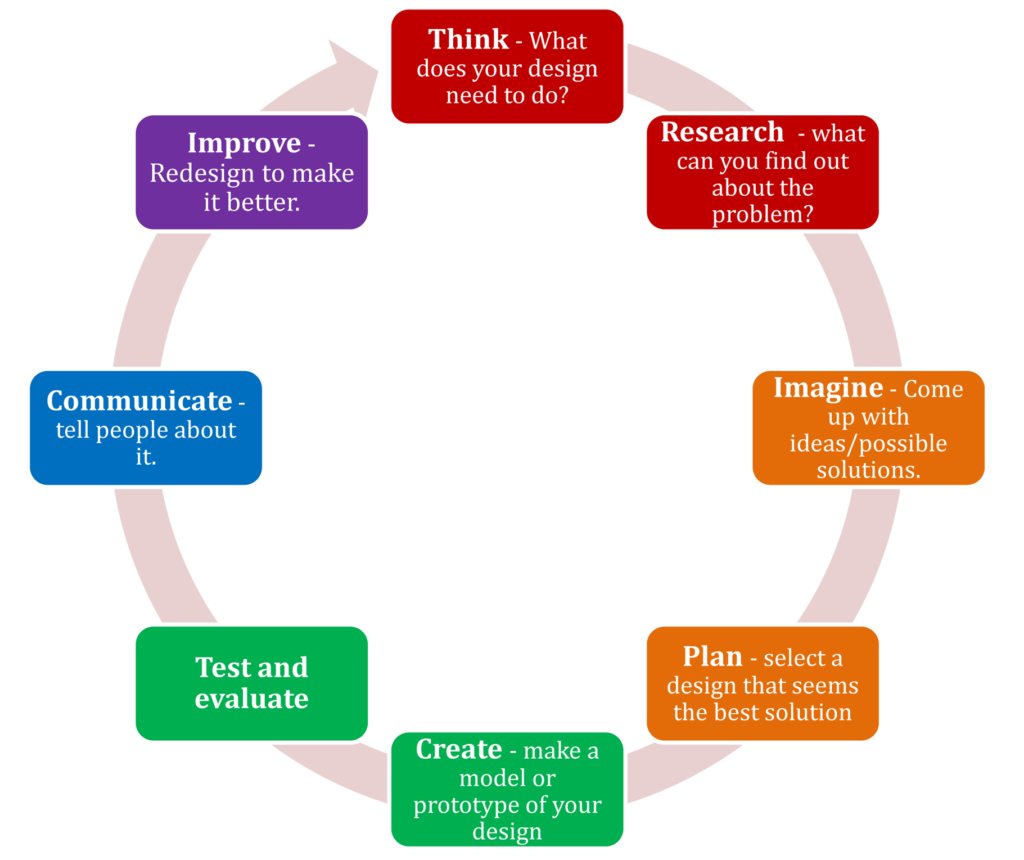 Stem flow chart