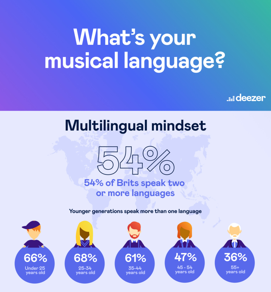 an infographic showing 54% of British people speak two or more languages