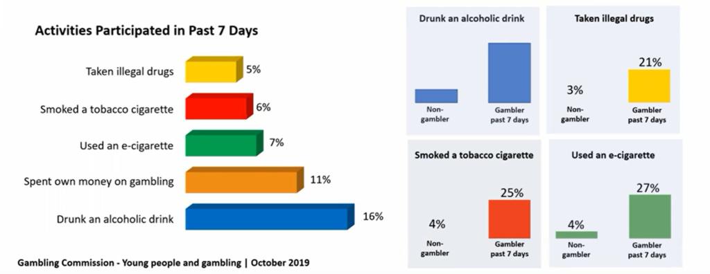 Bar chart showing impact of gambling on other adolescent behaviours