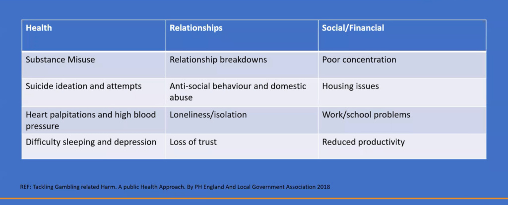 A table showing 12 different problems gamblers may have