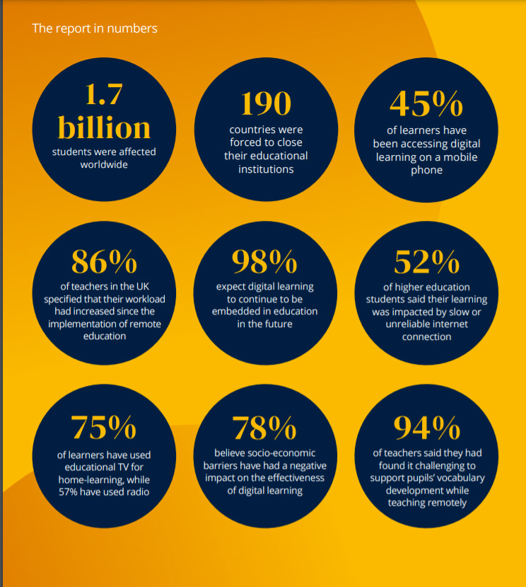 7 black bubbles with key statistics from an OUP report on ditgialt learning in 7 countries