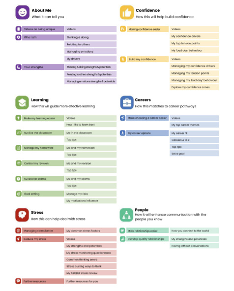 aA table with key points about an app in 6 boxes