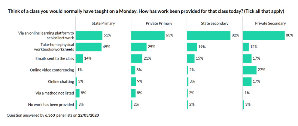 A bar chart comparing state and private schools and their deployment of technology