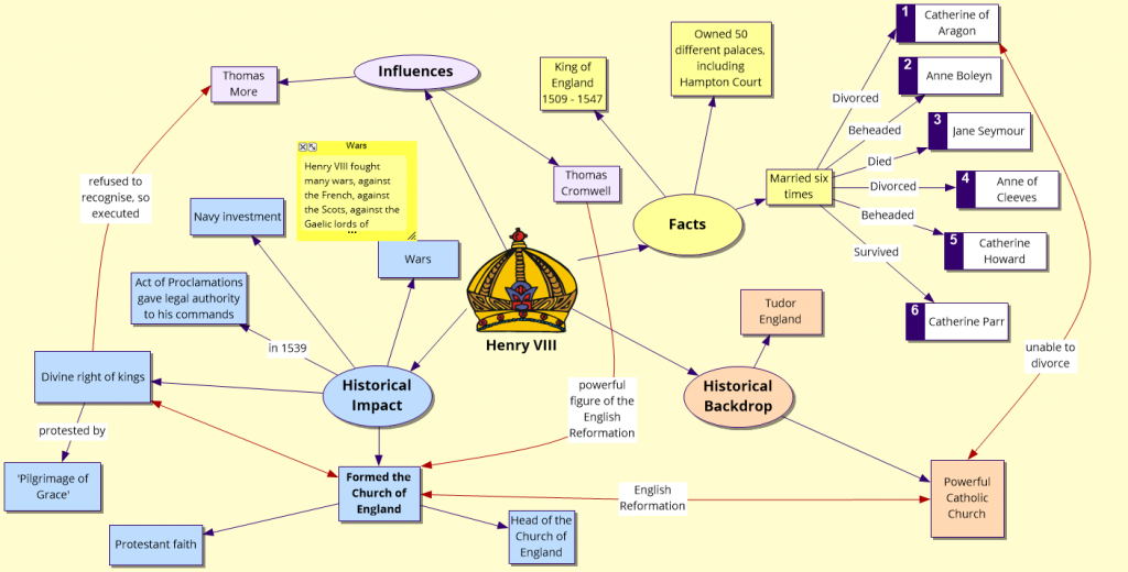 concept map with yellow, pink and blue labels