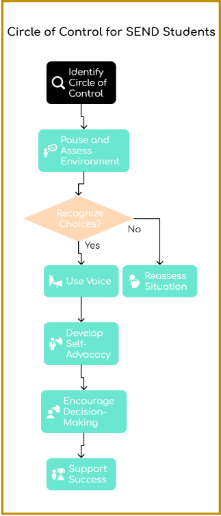 Circle of Control for SEND Students Flowchart.